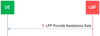 Reproduction of 3GPP TS 38.305, Fig. 8.1.3.2.1-1: LMF-initiated Assistance Data Delivery Procedure