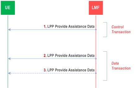 Reproduction of 3GPP TS 38.305, Fig. 8.1.3.2.1a-1: LPP Periodic Assistance data delivery procedure