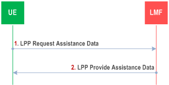 Reproduction of 3GPP TS 38.305, Fig. 8.1.3.2.2-1: UE-initiated Assistance Data Transfer Procedure