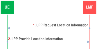 Reproduction of 3GPP TS 38.305, Fig. 8.1.3.3.1-1: LMF-initiated Location Information Transfer Procedure