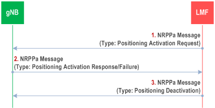 Reproduction of 3GPP TS 38.305, Fig. 8.13.3.3a-1: Positioning Activation/Deactivation Procedure.