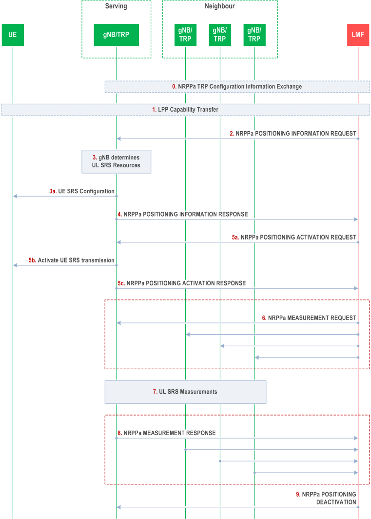 Reproduction of 3GPP TS 38.305, Fig. 8.13.3.4-1: UL-TDOA positioning procedure