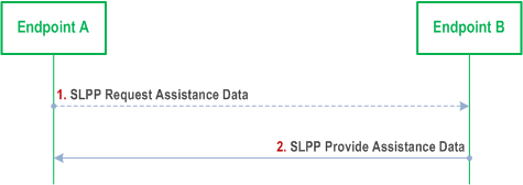 Reproduction of 3GPP TS 38.305, Fig. 8.15.2.2.2-1: Assistance Data transfer procedure.