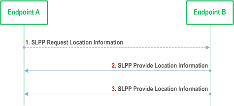Reproduction of 3GPP TS 38.305, Fig. 8.15.2.2.3-1: Location Information transfer procedure.