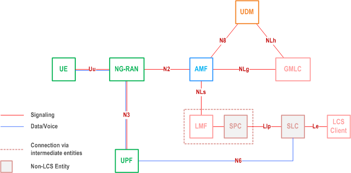 Copy of original 3GPP image for 3GPP TS 38.305, Fig. A.2-1: System reference architecture reference for Location Services in reference point representation