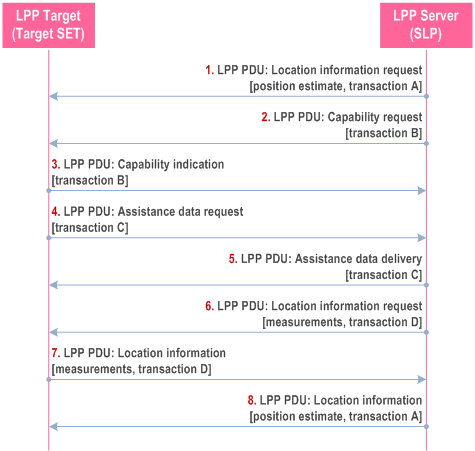 Reproduction of 3GPP TS 38.305, Fig. A.3-2: LPP session over SUPL