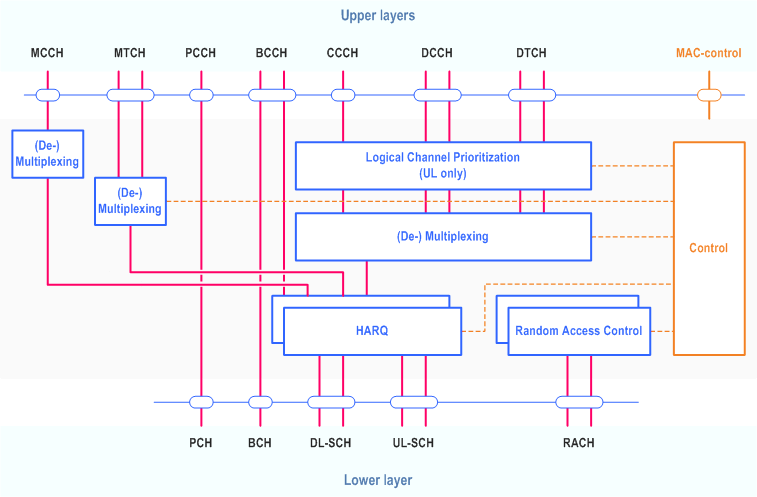 Reproduction of 3GPP TS 38.321, Figure 4.2.2-1: MAC structure overview