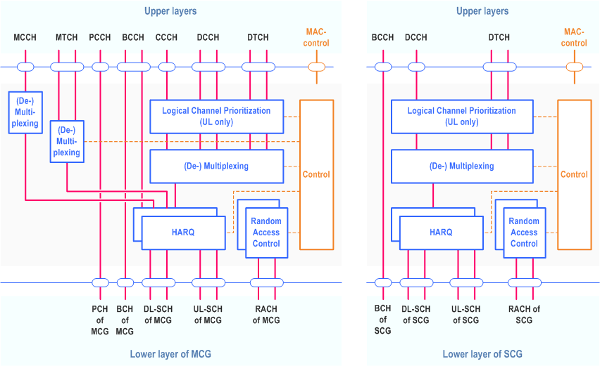 Reproduction of 3GPP TS 38.321, Fig. 4.2.2-2: MAC structure overview with two MAC entities