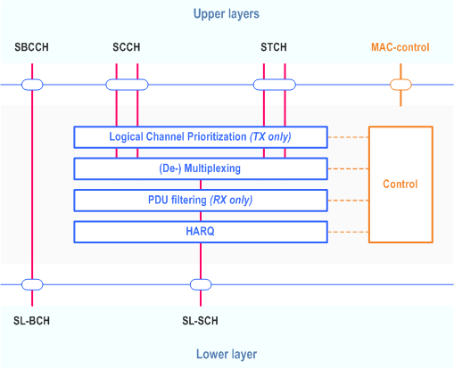 Reproduction of 3GPP TS 38.321, Figure 4.2.2-3: MAC structure overview for sidelink