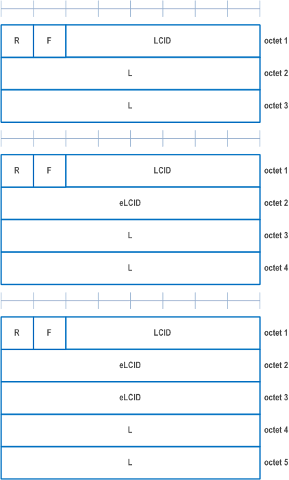 Reproduction of 3GPP TS 38.321, Fig. 6.1.2-2: R/F/LCID/(eLCID)/L MAC subheader with 16-bit L field