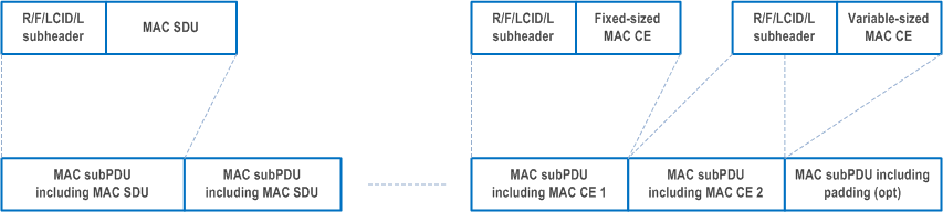 Reproduction of 3GPP TS 38.321, Fig. 6.1.2-5: Example of a UL MAC PDU