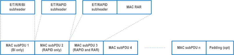 Reproduction of 3GPP TS 38.321, Fig. 6.1.5-3: Example of MAC PDU consisting of MAC RARs