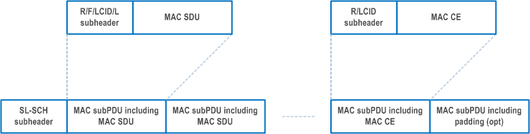 Reproduction of 3GPP TS 38.321, Fig. 6.1.6-2: Example of an SL MAC PDU