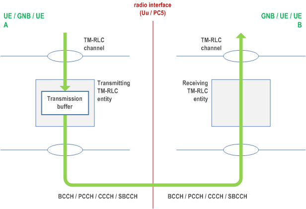 Reproduction of 3GPP TS 38.322, Fig. 4.2.1.1.1-1: Model of two transparent mode peer entities