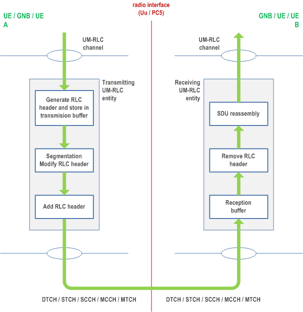 Reproduction of 3GPP TS 38.322, Fig. 4.2.1.2.1-1: Model of two unacknowledged mode peer entities