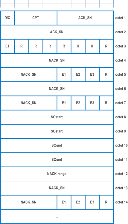 Reproduction of 3GPP TS 38.322, Fig. 6.2.2.5-1: STATUS PDU with 12 bit SN