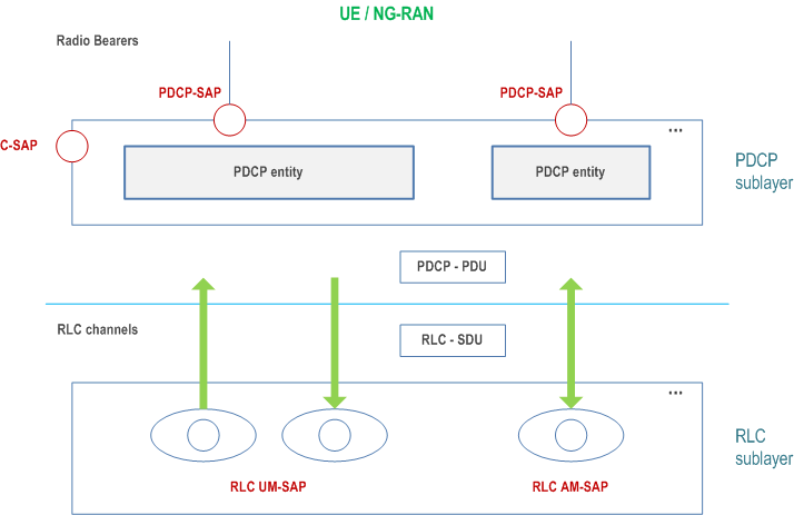 Reproduction of 3GPP TS 38.323, Fig. 4.2.1-1: PDCP layer, structure view (normal)