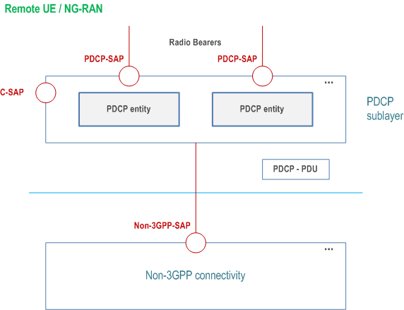 Reproduction of 3GPP TS 38.323, Fig. 4.2.1-3: PDCP layer, structure view (N3C indirect path in multi-path)