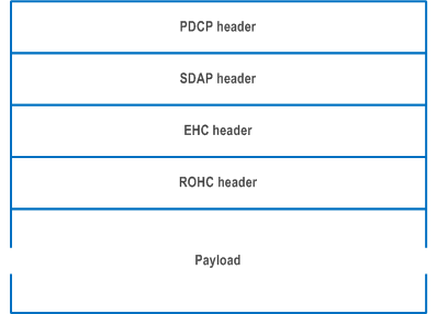 Reproduction of 3GPP TS 38.323, Fig. 5.12.7-1: Location of ROHC header and EHC header in a PDCP Data PDU