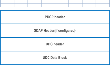 Reproduction of 3GPP TS 38.323, Fig. 5.14.3-1: Location of UDC header in a PDCP Data PDU