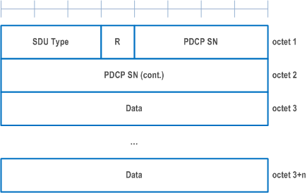 Reproduction of 3GPP TS 38.323, Fig. 6.2.2.4-1: PDCP Data PDU format for sidelink DRBs for groupcast and broadcast, for the sidelink SRB0 and for the sidelink SRB4