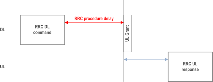 Reproduction of 3GPP TS 38.331, Fig. 12.1-1: Illustration of RRC procedure delay