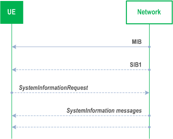 Reproduction of 3GPP TS 38.331, Fig. 5.2.2.1-1: System information acquisition