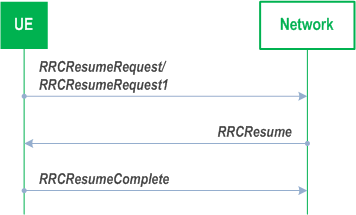 Reproduction of 3GPP TS 38.331, Fig. 5.3.13.1-1: RRC connection resume, successful