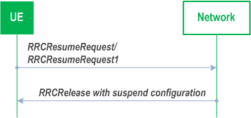 Reproduction of 3GPP TS 38.331, Fig. 5.3.13.1-4: RRC connection resume followed by network suspend, successful