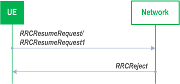 Reproduction of 3GPP TS 38.331, Fig. 5.3.13.1-5: RRC connection resume, network reject