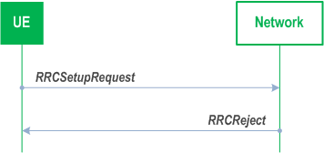 Reproduction of 3GPP TS 38.331, Fig. 5.3.3.1-2: RRC connection establishment, network reject