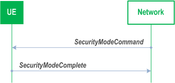 Reproduction of 3GPP TS 38.331, Fig. 5.3.4.1-1: Security mode command, successful