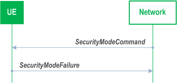 Reproduction of 3GPP TS 38.331, Fig. 5.3.4.1-2: Security mode command, failure