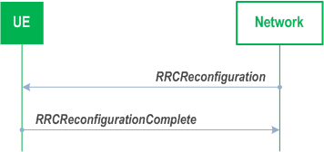 Reproduction of 3GPP TS 38.331, Fig. 5.3.5.1-1: RRC reconfiguration, successful
