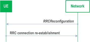 Reproduction of 3GPP TS 38.331, Fig. 5.3.5.1-2: RRC reconfiguration, failure