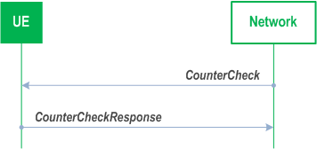 Reproduction of 3GPP TS 38.331, Fig. 5.3.6.1-1: Counter check procedure