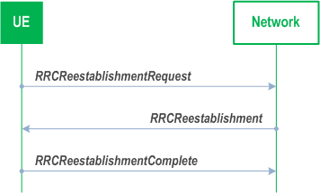 Reproduction of 3GPP TS 38.331, Fig. 5.3.7.1-1: RRC connection re-establishment, successful