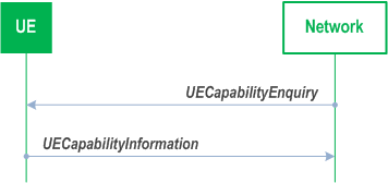 Reproduction of 3GPP TS 38.331, Fig. 5.6.1.1-1: UE capability transfer