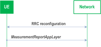 Reproduction of 3GPP TS 38.331, Fig. 5.7.16.1-1: Application layer measurement reporting