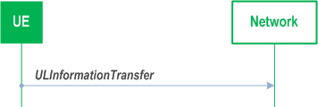 Reproduction of 3GPP TS 38.331, Fig. 5.7.2.1-1: UL information transfer