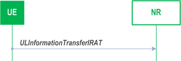 Reproduction of 3GPP TS 38.331, Fig. 5.7.2b.1-1: UL transfer of IRAT information