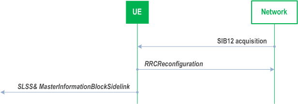 Reproduction of 3GPP TS 38.331, Fig. 5.8.5.1-1: Synchronisation information transmission for NR sidelink communication/discovery, in (partial) coverage
