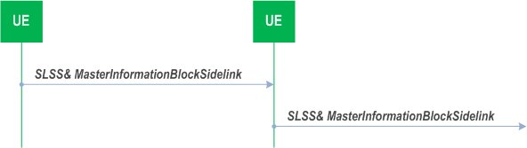 Reproduction of 3GPP TS 38.331, Fig. 5.8.5.1-2: Synchronisation information transmission for NR sidelink communication/discovery, out of coverage
