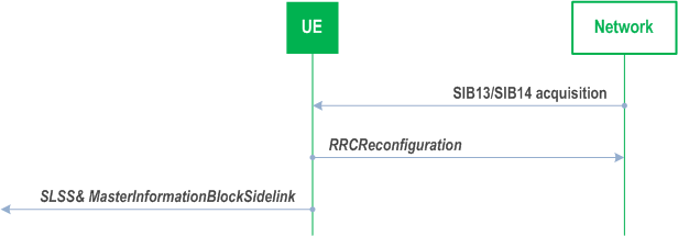 Reproduction of 3GPP TS 38.331, Fig. 5.8.5a.1-1: Synchronisation information transmission for V2X sidelink communication, in (partial) coverage