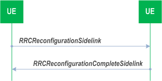 Reproduction of 3GPP TS 38.331, Fig. 5.8.9.1.1-1: Sidelink RRC reconfiguration, successful