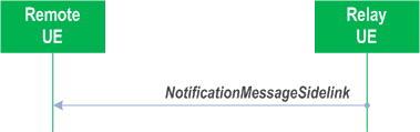 Reproduction of 3GPP TS 38.331, Fig. 5.8.9.10.1-1: Notification message in sidelink