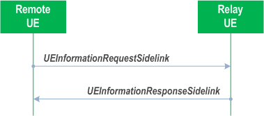 Reproduction of 3GPP TS 38.331, Fig. 5.8.9.11.1-1: Sidelink UE information procedure