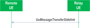 Reproduction of 3GPP TS 38.331, Fig. 5.8.9.9.1-1: Uu message transfer in sidelink
