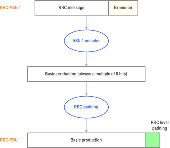 Reproduction of 3GPP TS 38.331, Fig. 8.5-1: RRC level padding
