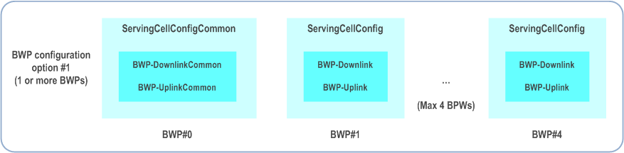 Reproduction of 3GPP TS 38.331, Fig. B2-1: BWP#0 configuration without dedicated configuration
